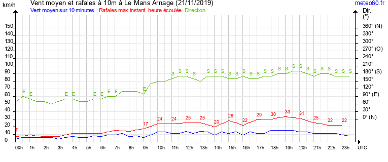 vent moyen et rafales