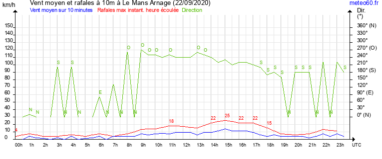 vent moyen et rafales