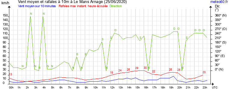 vent moyen et rafales