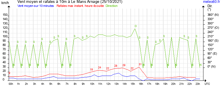 vent moyen et rafales