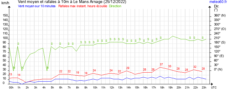 vent moyen et rafales