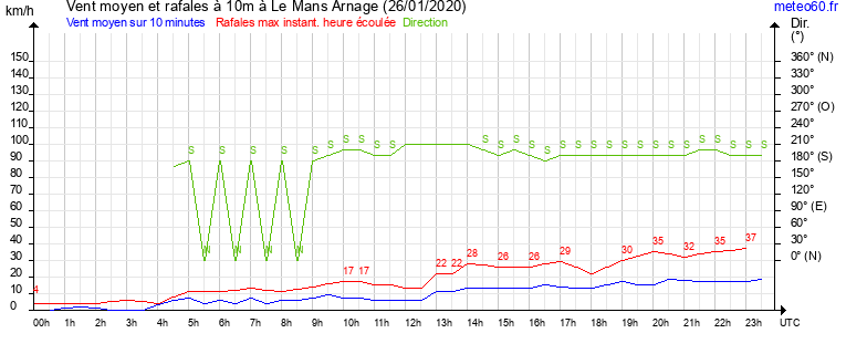 vent moyen et rafales