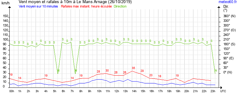 vent moyen et rafales