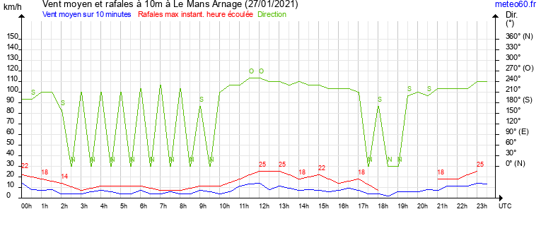 vent moyen et rafales