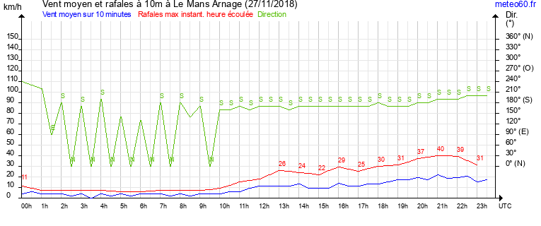 vent moyen et rafales