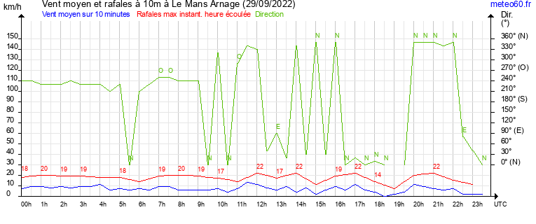 vent moyen et rafales