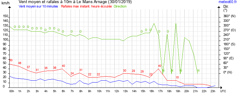 vent moyen et rafales