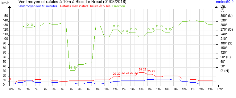 vent moyen et rafales