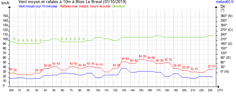 vent moyen et rafales