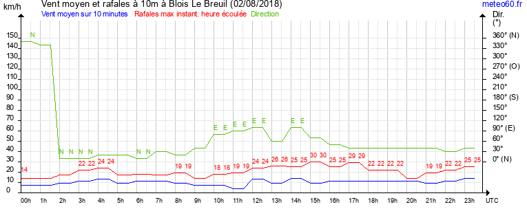 vent moyen et rafales