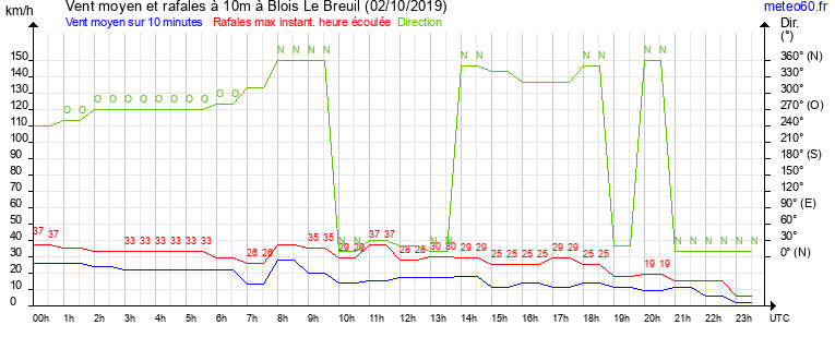 vent moyen et rafales