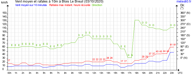 vent moyen et rafales