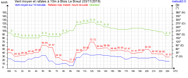 vent moyen et rafales