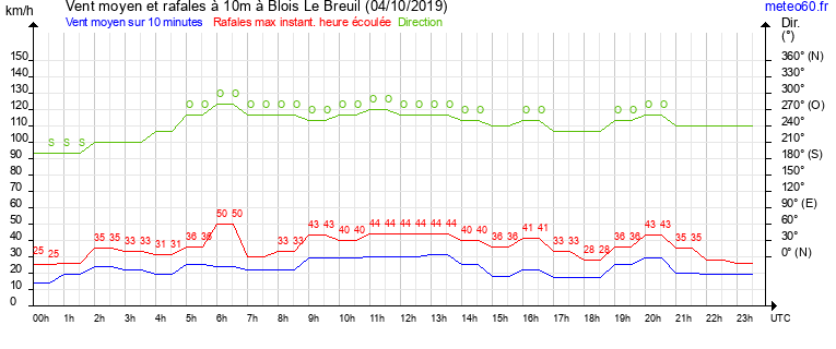 vent moyen et rafales