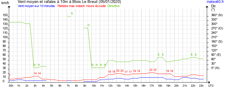 vent moyen et rafales