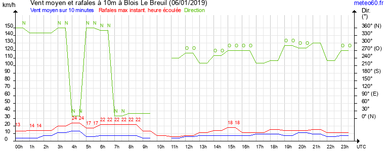 vent moyen et rafales