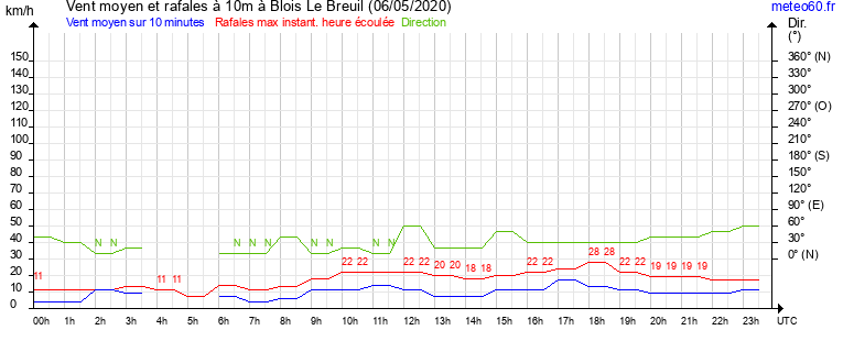 vent moyen et rafales