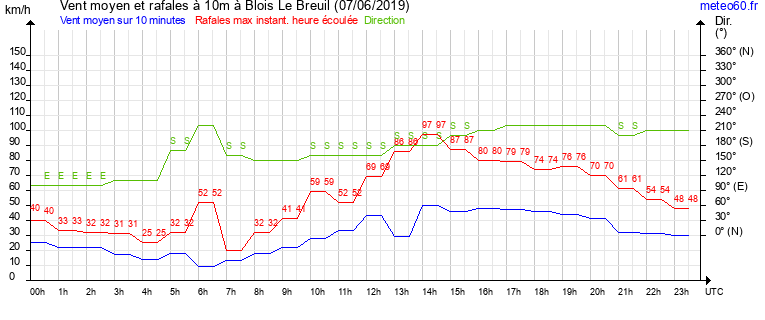 vent moyen et rafales