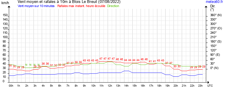 vent moyen et rafales