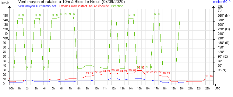 vent moyen et rafales