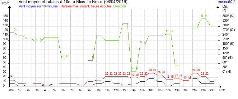 vent moyen et rafales