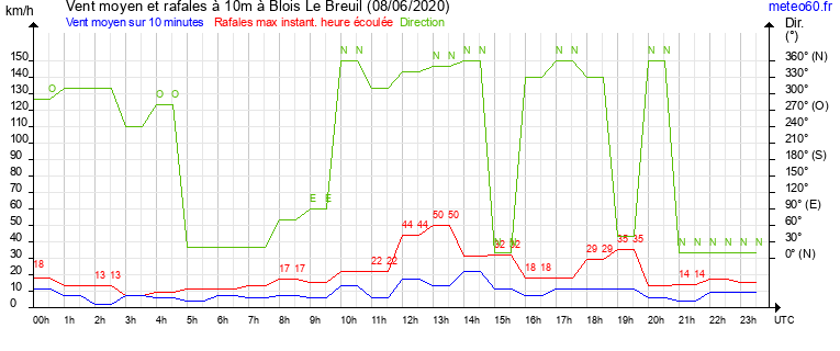 vent moyen et rafales