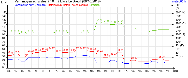 vent moyen et rafales