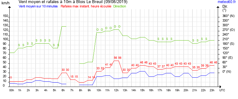 vent moyen et rafales