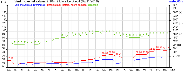 vent moyen et rafales