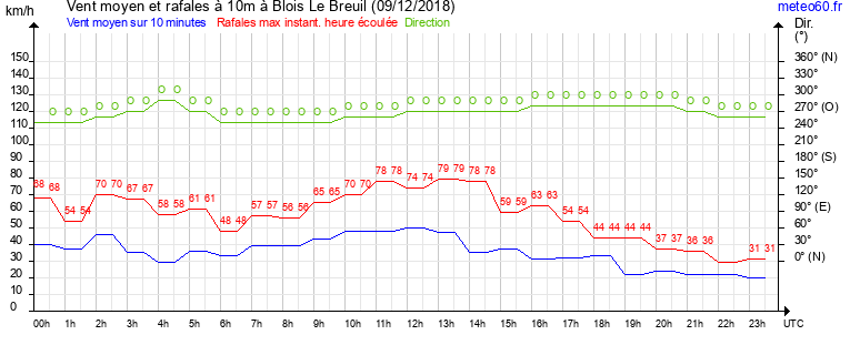 vent moyen et rafales