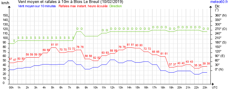 vent moyen et rafales