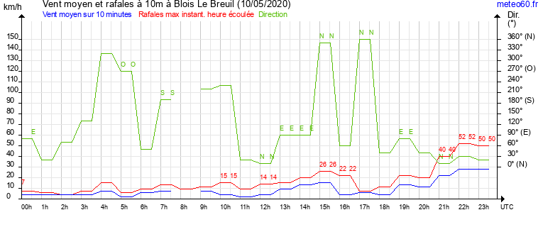 vent moyen et rafales