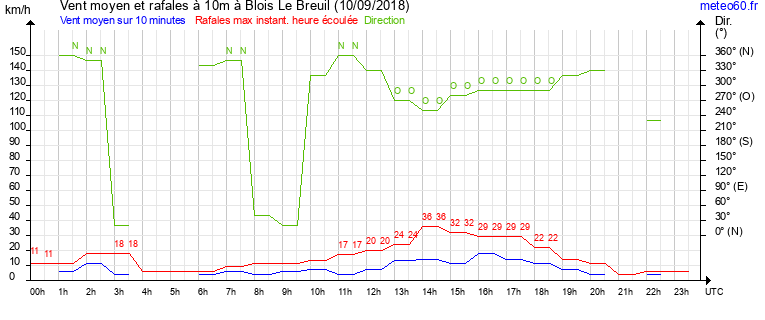 vent moyen et rafales