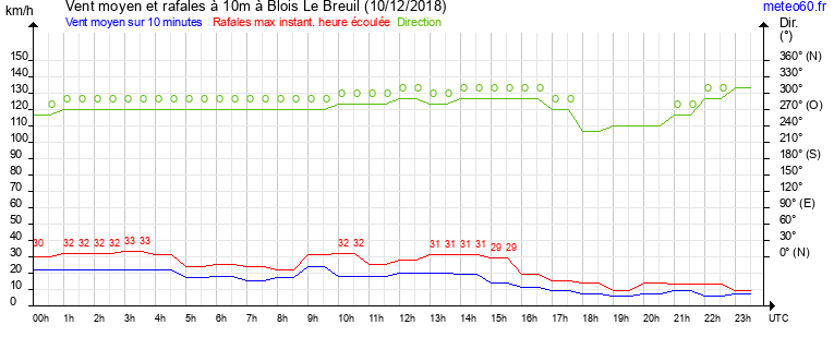 vent moyen et rafales