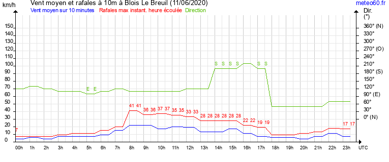 vent moyen et rafales