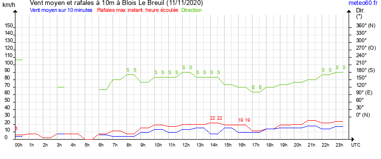 vent moyen et rafales