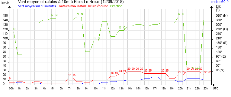 vent moyen et rafales