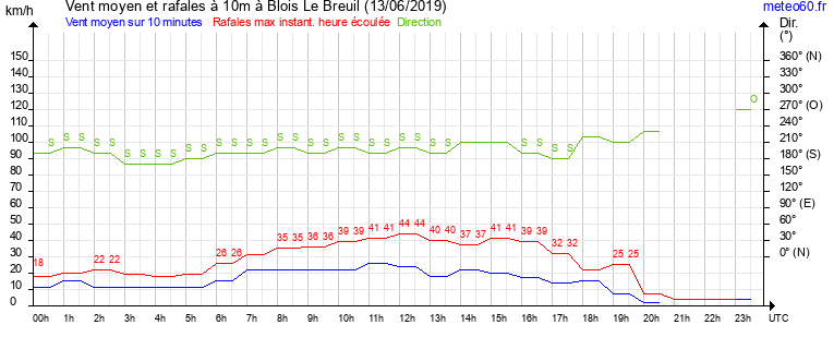 vent moyen et rafales