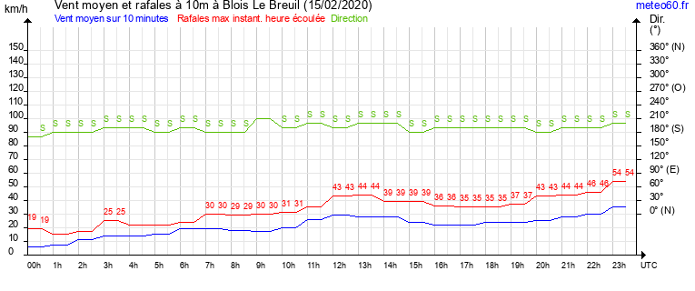 vent moyen et rafales