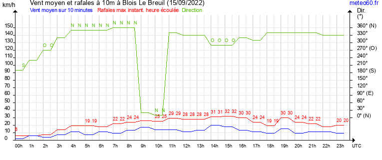 vent moyen et rafales