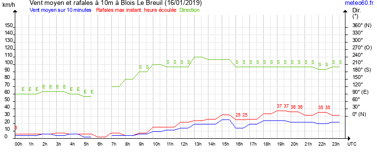 vent moyen et rafales