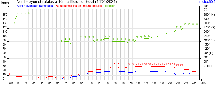 vent moyen et rafales