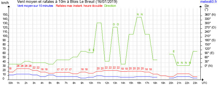 vent moyen et rafales