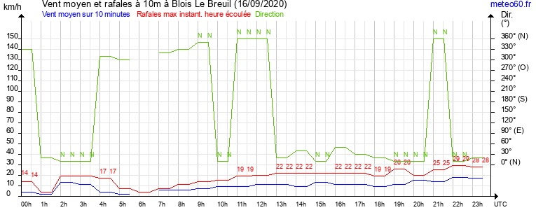 vent moyen et rafales