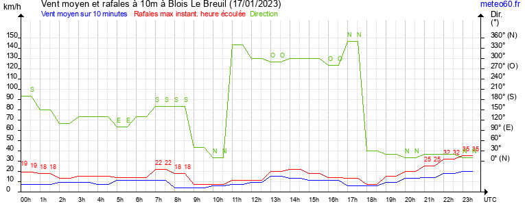 vent moyen et rafales