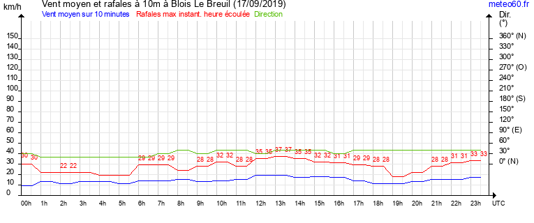 vent moyen et rafales