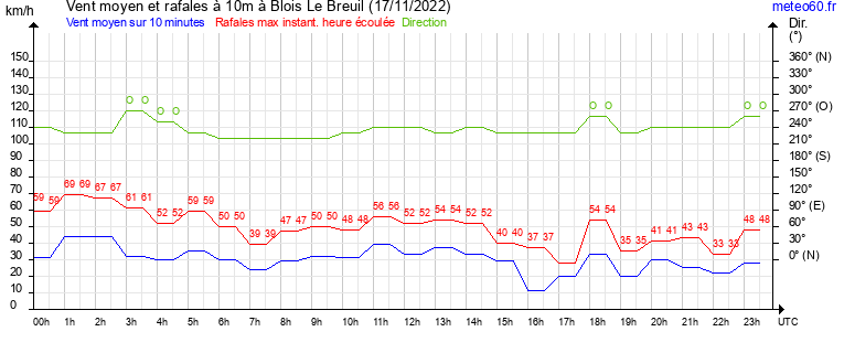 vent moyen et rafales