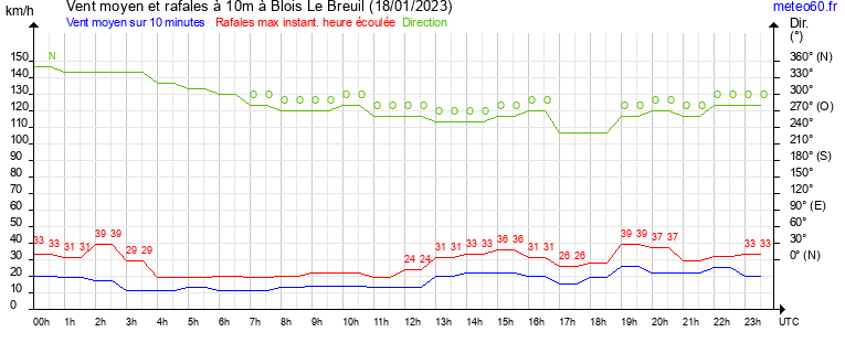 vent moyen et rafales