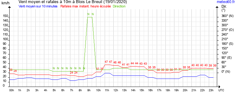 vent moyen et rafales