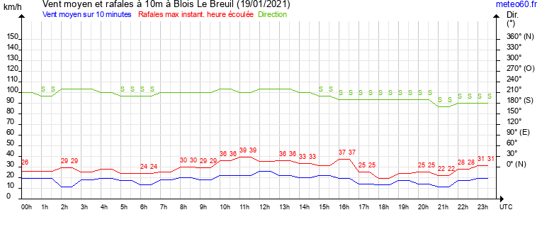 vent moyen et rafales